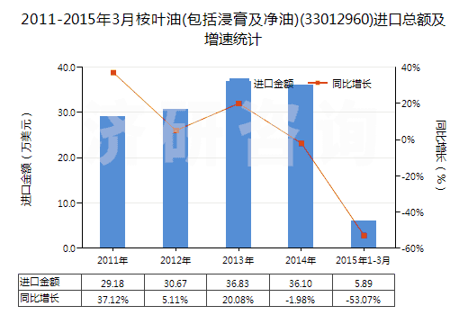 2011-2015年3月桉葉油(包括浸膏及凈油)(33012960)進(jìn)口總額及增速統(tǒng)計(jì)
